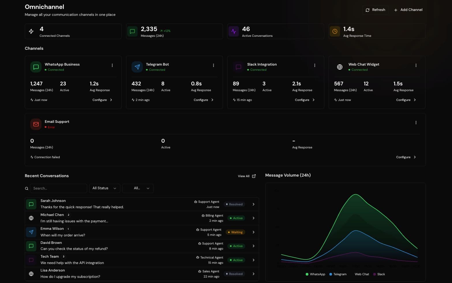 Dashboard showing AI support agent scenario